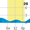 Tide chart for Long Beach, Chesapeake Bay, Maryland on 2023/08/28