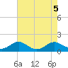 Tide chart for Long Beach, Chesapeake Bay, Maryland on 2023/08/5