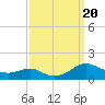 Tide chart for Long Beach, Chesapeake Bay, Maryland on 2023/09/20