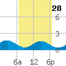 Tide chart for Long Beach, Chesapeake Bay, Maryland on 2023/09/28
