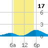 Tide chart for Long Beach, Chesapeake Bay, Maryland on 2023/11/17