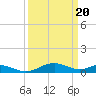 Tide chart for Long Beach, Chesapeake Bay, Maryland on 2024/03/20