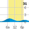 Tide chart for Long Beach, Chesapeake Bay, Maryland on 2024/03/31