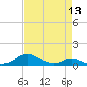 Tide chart for Long Beach, Chesapeake Bay, Maryland on 2024/04/13