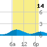 Tide chart for Long Beach, Chesapeake Bay, Maryland on 2024/04/14