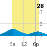 Tide chart for Long Beach, Chesapeake Bay, Maryland on 2024/04/28