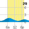 Tide chart for Long Beach, Chesapeake Bay, Maryland on 2024/04/29