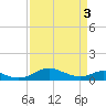 Tide chart for Long Beach, Chesapeake Bay, Maryland on 2024/04/3