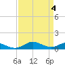 Tide chart for Long Beach, Chesapeake Bay, Maryland on 2024/04/4