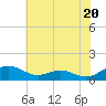 Tide chart for Long Beach, Chesapeake Bay, Maryland on 2024/05/20