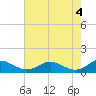Tide chart for Long Beach, Chesapeake Bay, Maryland on 2024/05/4