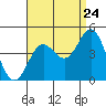 Tide chart for Inner Harbor, California on 2022/08/24