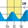 Tide chart for inner harbor, Long Beach, California on 2023/03/10