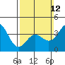 Tide chart for inner harbor, Long Beach, California on 2023/03/12