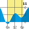 Tide chart for inner harbor, Long Beach, California on 2024/04/11