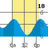 Tide chart for inner harbor, Long Beach, California on 2024/04/18