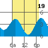 Tide chart for inner harbor, Long Beach, California on 2024/04/19