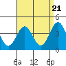 Tide chart for inner harbor, Long Beach, California on 2024/04/21
