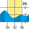 Tide chart for Long Beach, CA, California on 2021/01/21