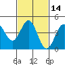 Tide chart for Long Beach, CA, California on 2021/02/14