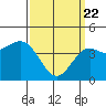 Tide chart for Long Beach, CA, California on 2021/03/22