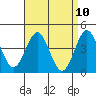 Tide chart for Long Beach, CA, California on 2021/04/10