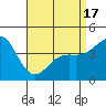 Tide chart for Long Beach, CA, California on 2021/04/17