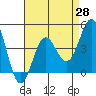 Tide chart for Long Beach, CA, California on 2021/04/28