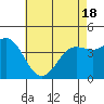 Tide chart for Long Beach, CA, California on 2021/05/18