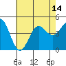 Tide chart for Long Beach, CA, California on 2021/07/14