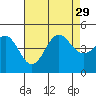 Tide chart for Long Beach, CA, California on 2021/07/29
