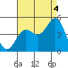 Tide chart for Long Beach, CA, California on 2021/08/4