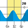 Tide chart for Long Beach, CA, California on 2022/02/20