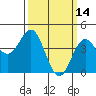 Tide chart for Long Beach, CA, California on 2022/03/14
