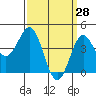 Tide chart for Long Beach, CA, California on 2022/03/28