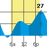 Tide chart for Long Beach, CA, California on 2022/06/27
