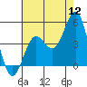 Tide chart for Long Beach, CA, California on 2022/07/12