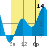 Tide chart for Long Beach, CA, California on 2022/07/14