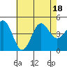Tide chart for Long Beach, CA, California on 2022/07/18