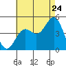 Tide chart for Long Beach, CA, California on 2022/07/24