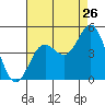 Tide chart for Long Beach, CA, California on 2022/07/26