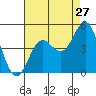 Tide chart for Long Beach, CA, California on 2022/07/27