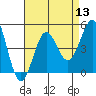 Tide chart for Terminal Island, California on 2022/08/13