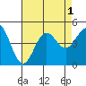 Tide chart for Terminal Island, California on 2022/08/1