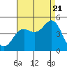 Tide chart for Terminal Island, California on 2022/08/21