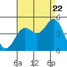 Tide chart for Terminal Island, California on 2022/08/22