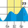 Tide chart for Terminal Island, California on 2022/08/23