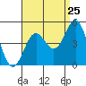 Tide chart for Terminal Island, California on 2022/08/25