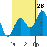 Tide chart for Terminal Island, California on 2022/08/26