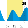 Tide chart for Terminal Island, California on 2022/08/28
